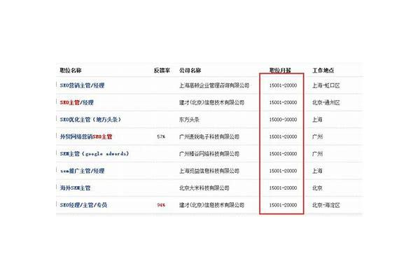 SEO从业者心酸：薪资水平低，付出与回报难成正比